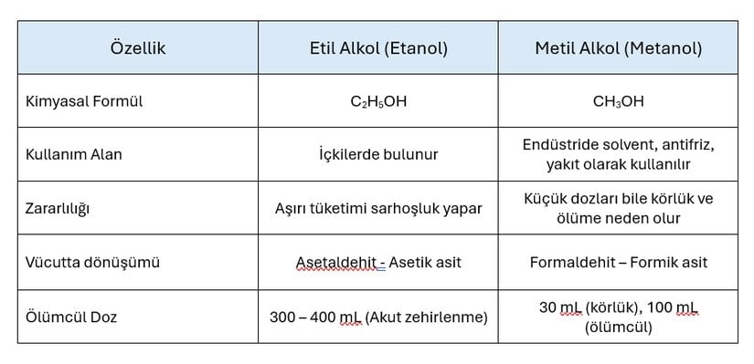 Metanol ve Etil Alkol Arasındaki Farklar Tablo