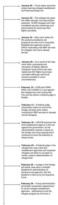 Daily State of Play: Trump’s Indefinite Refugee Ban and Funding Halt | CWS