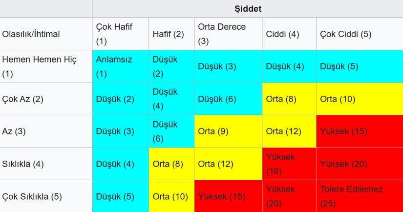 5x5 L Tipi Risk Matrisi Değerlendirme Tablosu.