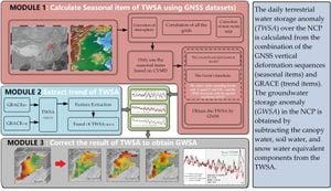 Surface Loading Effects Revealed On Crustal Deformation By GNSS Study