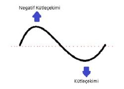 LIGO tarafından saptanan kütleçekim dalgalarında hem negatif kütle hem de pozitif kütle var mıdır, yoksa neden yoktur?