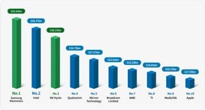 South Korean Firms Rank High Among Global R&D Investors