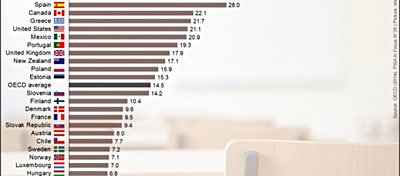 Ülkelere Göre Okul Asma Oranları