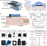 An epidermal serine sensing system for skin healthcare - Nature Communications