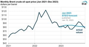 Oil Prices Fluctuate Amid Surplus Predictions