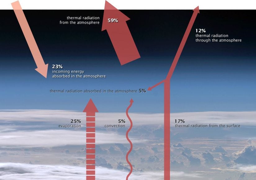 Atmosfer, gelen güneş ışığının %59'unu termal kızılötesi enerji veya ısı olarak uzaya geri yayar. Atmosfer enerjisini nereden alır? Atmosfer, gelen güneş ışığının yaklaşık %23'ünü doğrudan emer ve kalan enerji, buharlaşma (%25), konveksiyon (%5) ve termal kızılötesi radyasyon (%5-6 net) ile Dünya yüzeyinden aktarılır. Yüzeyden kalan termal kızılötesi enerji (%12) atmosferden geçer ve uzaya kaçar.