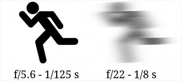 Koşan birisini fotoğraflarken daha kısa pozlama süreleri kullanılmalıdır. Bu sayede kamera fotoğrafı "anlıkmış" gibi kaydedebilir.