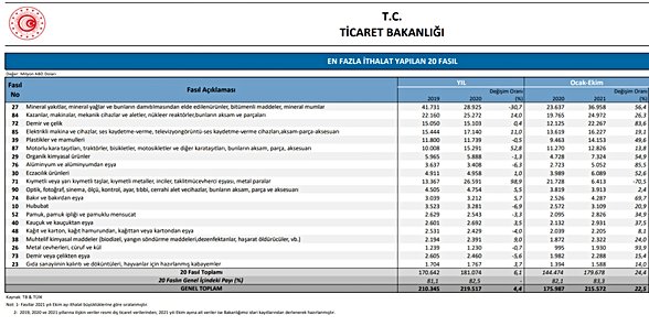 EN FAZLA İTHALAT YAPILAN 20 FASIL