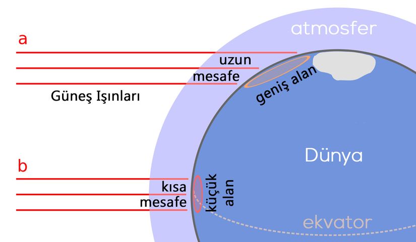 Güneş ışınlarının geliş açısının fiziği