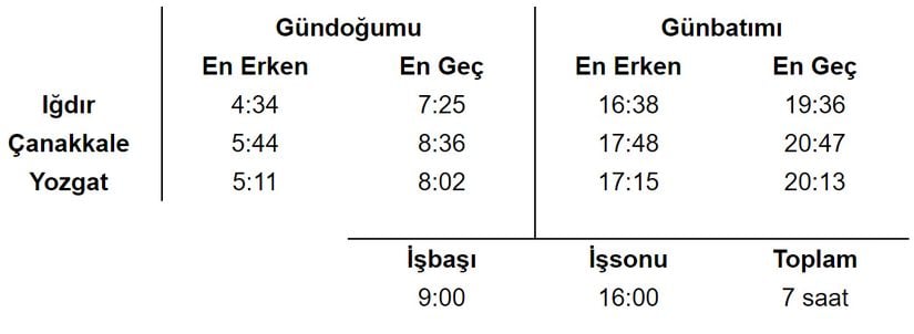 Türkiye'nin ekstremiteleri ve ortalama değerleri