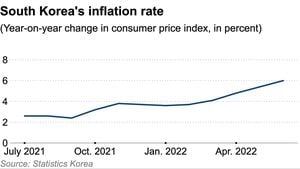 Korean Government Mobilizes To Address Rising Inflation Rates