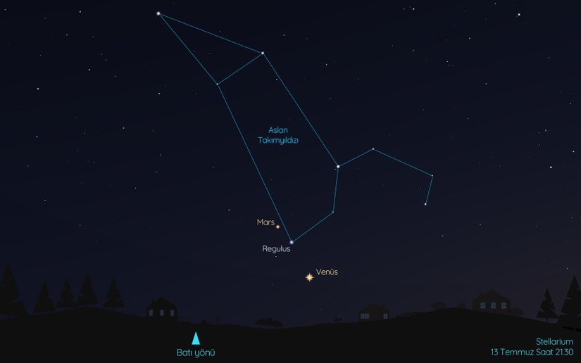 Mars da temmuz ayında akşamları gökyüzünde. Kızıl Gezegen, Güneş’in batışından sonra batı yönünde ufkun üzerinde ortaya çıkıyor ve yaklaşık iki saat sonra batıyor. Temmuz ayının ilk yarısında Mars ve Venüs, Aslan Takımyıldızı’nın en parlak yıldızı Regulus ile birlikte görülebilir.
