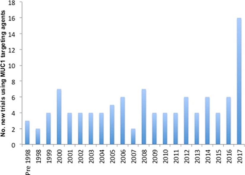 Yıllara göre klinik aşamadaki MUC1'i hedefleyen tedaviler