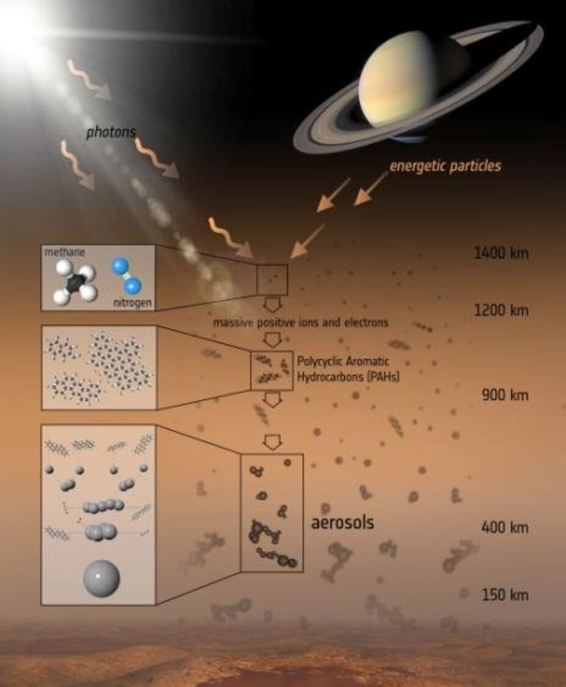 Titan'ın atmosferi, daha ağır moleküller üretmek için bir dizi fotokimyasal reaksiyona giren iki ana gaz olan metan ve nitrojenden ve her yerde bulunan puslu parçacıklardan (aerosoller) oluşur.