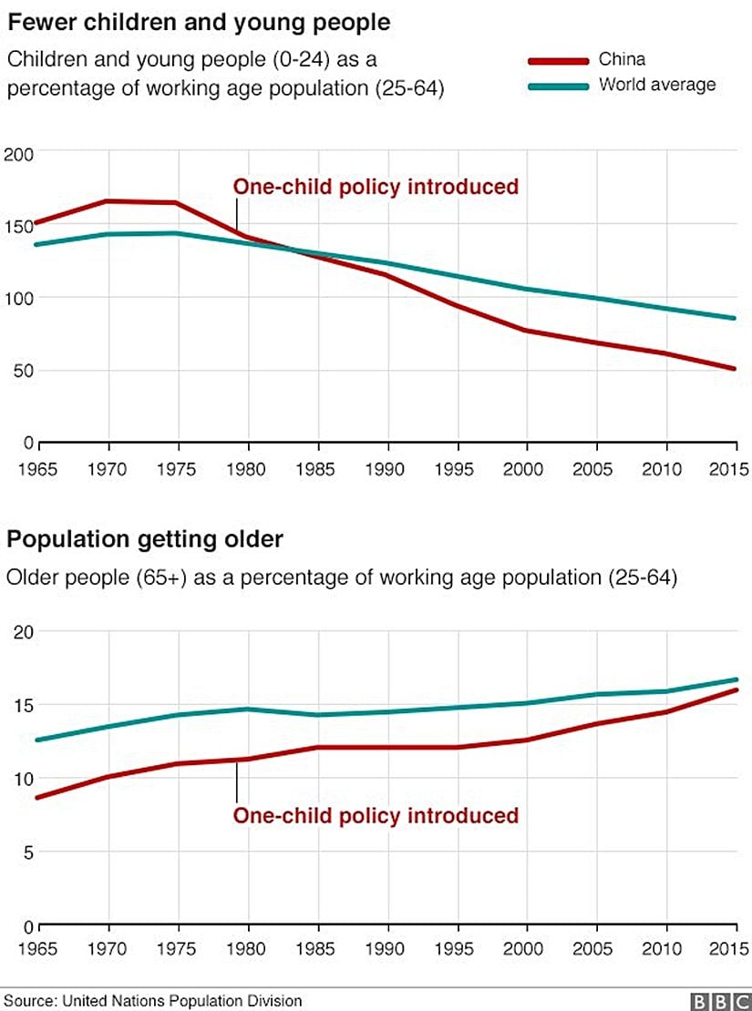 Tek Çocuk Politikası uygulamaya konduktan sonra Çin'de çocuk ve genç insan sayısı azaldı, yaşlı popülasyon oranı yükseldi. Kırmızı çizgi Çin'i, mavi çizgi Dünya ortalamasını göstermektedir.