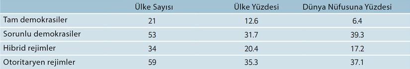Tablo 1. EIU tarafından yapılan Dünya Demokrasi İndeksi özet sonuçları