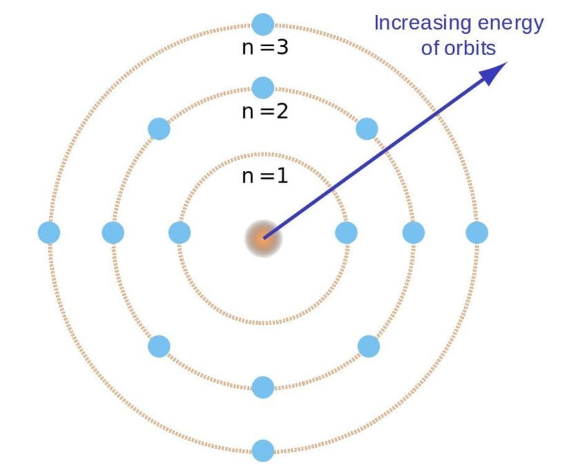 Bohr atom modelindeki yörüngeler