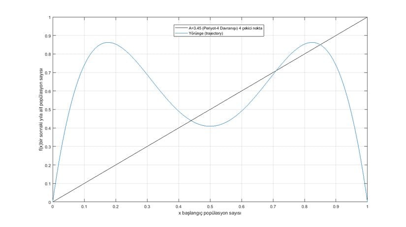 Sinek Popülasyonu ve Sabit Noktalar (Periyot-4 Davranışı) (Grafik-8)