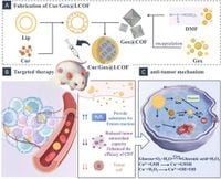 Triple synergistic enhancement of breast cancer treatment via chemotherapy, chemodynamic therapy, and tumor starvation therapy driven by lipid-COF nanoparticles - Scientific Reports