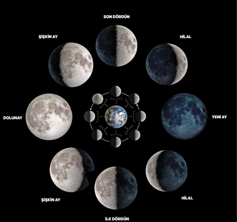 Ay'ın Evreleri