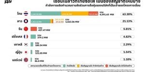 Thailand Unveils Massive Eastern Industrial Estate Project