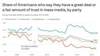 Media trust hits new low across the political spectrum