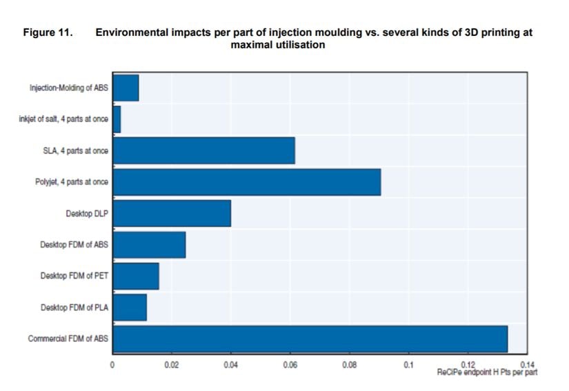 Kalıp enjeksiyonu ve çeşitli diğer üretim yöntemlerinin maksimum kullanımda çevresel etki karşılaştırmaları (Injection-Moulding: Kalıp enjeksiyonu, Desktop FDM: Masaüstü 3B baskı, Commercial FDM: Ticari 3B baskı.