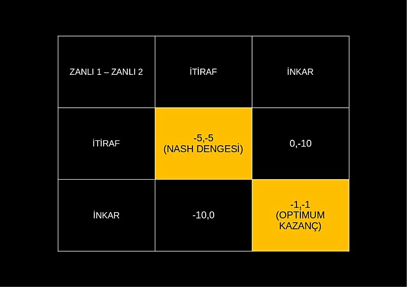 Resim 2 : Oyunun denge çözümünün (itiraf - itiraf) neden en optimum kazancı getirmediğini gösteren tablo