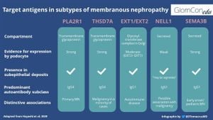 Bucillamine-Induced Membranous Nephropathy Shows Distinct Clinical Profiles