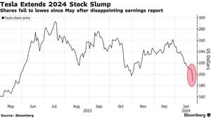 Tesla Stock Plummets Amid Severe Market Volatility