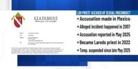Laredo priest accused of sexual misconduct with minor in Mexico, suspension announced 6 months after