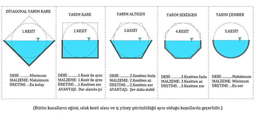 Kendi Türü İçinde En Yüksek Debi Taşıyan Kesitlerin Karşılaştırılması