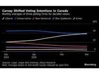 Carney's Liberals Surge in Polls With Canada's Election About to Start