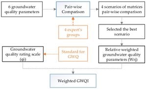 Researchers Assess Groundwater Quality Risks In West Nile Delta