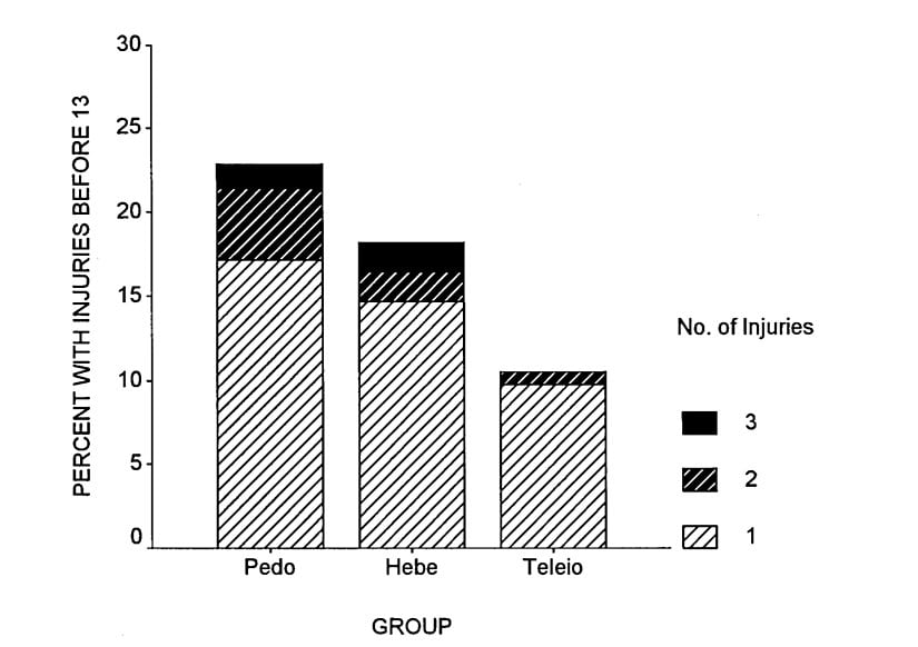 pedofil (ergenlik öncesi kişilere cinsel ilgi duyanlar), hebefil (ergenlik çağında kişilere cinsel ilgi duyanlar) ve teliofillerin (yetişkinlere ilgi duyanlar) 13 yaşından önce kafalarına ağır darbe alma oranları.