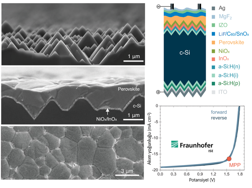 Çözelti yöntemi ile üretilen perovskit filmlerin piramit dokulu silisyum güneş pilleri üzerindeki taramali elektron mikroskop görüntüleri ve bu filmlerden üretilen tandem güneş pillerinin akım-potansiyel grafikleri.