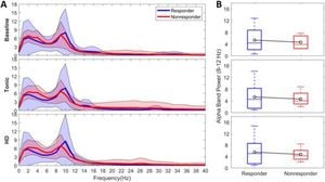 Machine Learning Predicts Spinal Cord Stimulation Outcomes For Chronic Pain