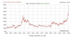 Silver Surges To Record Highs Amid Global Supply Fears