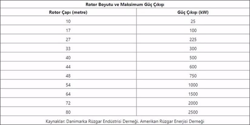 Rotor boyutu ve maksimum güç çıkışı