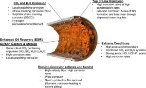 New Study Illuminates Corrosion Rates Of Carbon Steel Pipelines