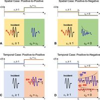 Holding and amplifying electromagnetic waves with temporal non-foster metastructures - Nature Communications