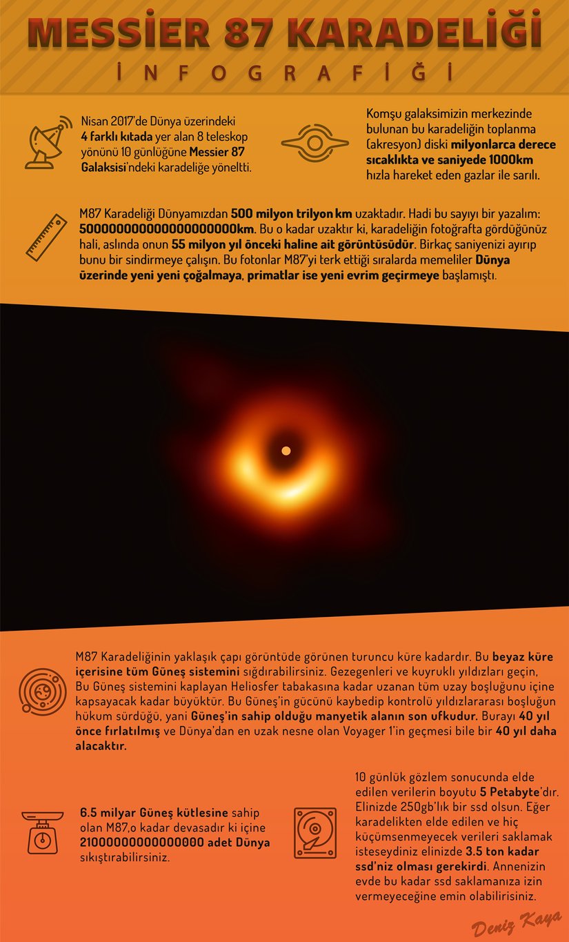 Karadeliğe dair bazı temel bilgileri bu infografikte bulabilirsiniz. Turuncu küre olarak varsayılan karadeliğin yarıçapı, Schwarzschild yarıçapı olarak kabul edilen matematiksel bilgiler doğrultusunda hesaplanmıştır. Buna göre, bir karadeliğin etrafında maddenin, karadeliğin kütleçekimine yenik düşmeden dairesel hareket yapabileceği en kararlı yarıçap (İng: Innermost stable circular orbit), dönmeyen bir karadeliğin yarıçapının 3 katıdır. M87 Karadeliği için değerler yaklaşık olarak 2.6r'dir. Eğer gölgenin başladığı alan, yani gölge 2.6r olarak alınırsa, karadeliğin asıl yarıçapı, yani r, gölgenin 1/2.6'sı kadar olacaktır. Bu da kürenin yarıçapıyla uyumludur.