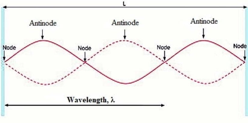 Bir Kararlı Dalga Üzerindeki Düğüm(Node) ve Karın(Antinode) Noktaları
