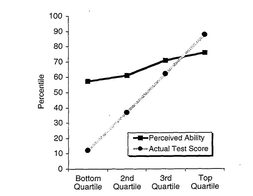Orijinal Dunning-Kruger makalesinde sonucu özetleyen grafik.