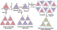 Isolated iridium oxide sites on modified carbon nitride for photoreforming of plastic derivatives - Nature Communications