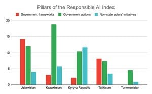 Kazakhstan Embraces AI, Urges Skills Development