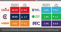 Conservative support hits 14-year election day high but Liberals still in the lead: Nanos