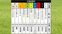 【京都新聞杯枠順】武豊騎手騎乗のトッピボーンは8枠9番　皐月賞7着キングスコールは1枠1番｜競馬×AI×データ分析【SPAIA競馬】
