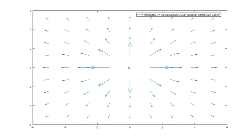 Noktasal O Yükünden Iraksayan Elektrik Alan Çizgileri