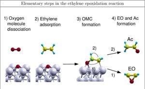 Breakthrough Catalysis Technology Enhances Electrochemical Ethylene Epoxidation